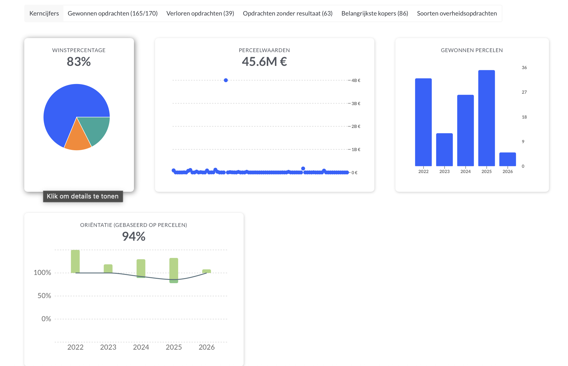 Performance dashboard with win rates and market analysis